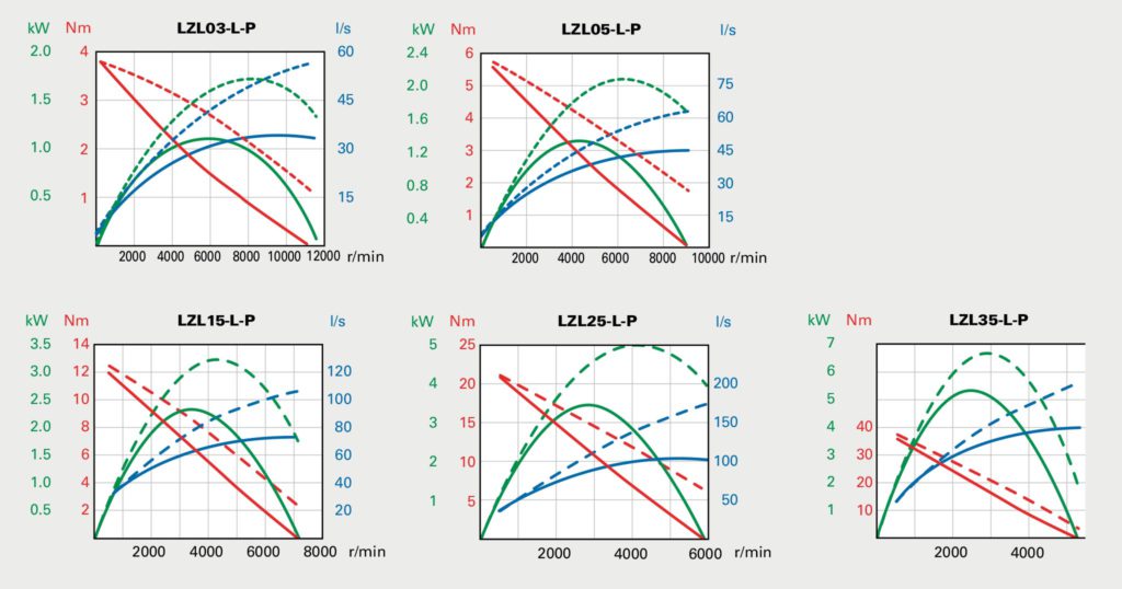 Performance curves at air pressure 6 bar