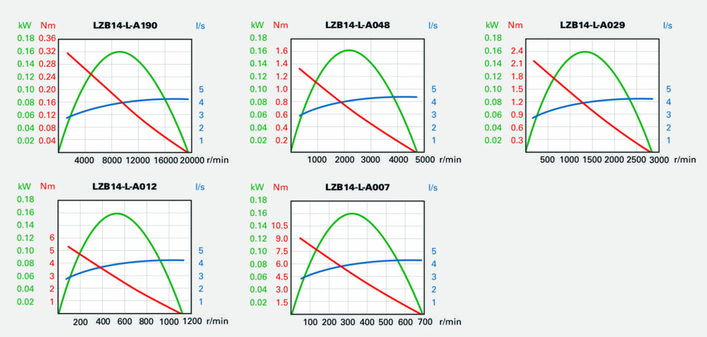Performance-curves-at-air-pressure-6bar-LZB14-L